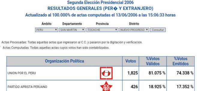 Las votaciones de Ollanta Humala en Madre mía