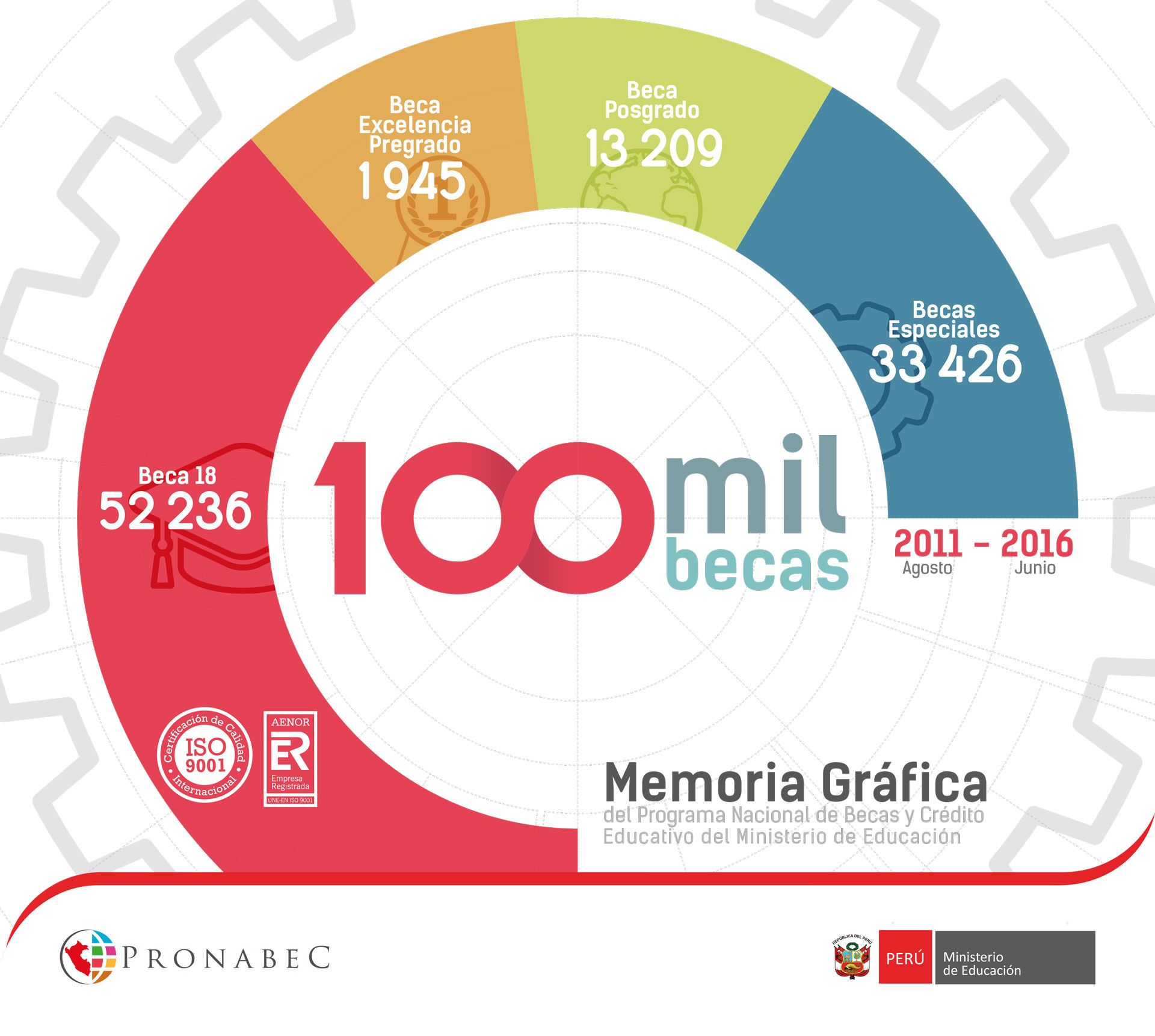 100 mil becas, 100 mil vidas cambiadas